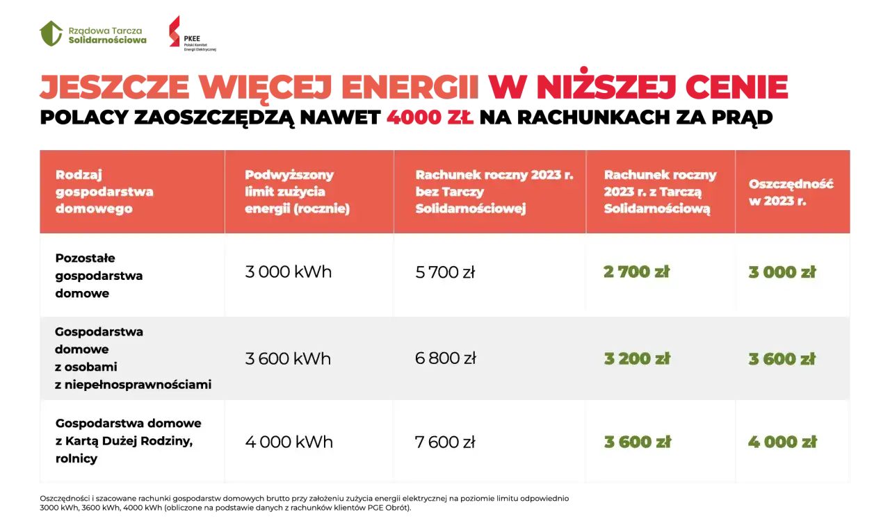 Tarcza Solidarnościowa 2025: Cena prądu, limity i co dalej?