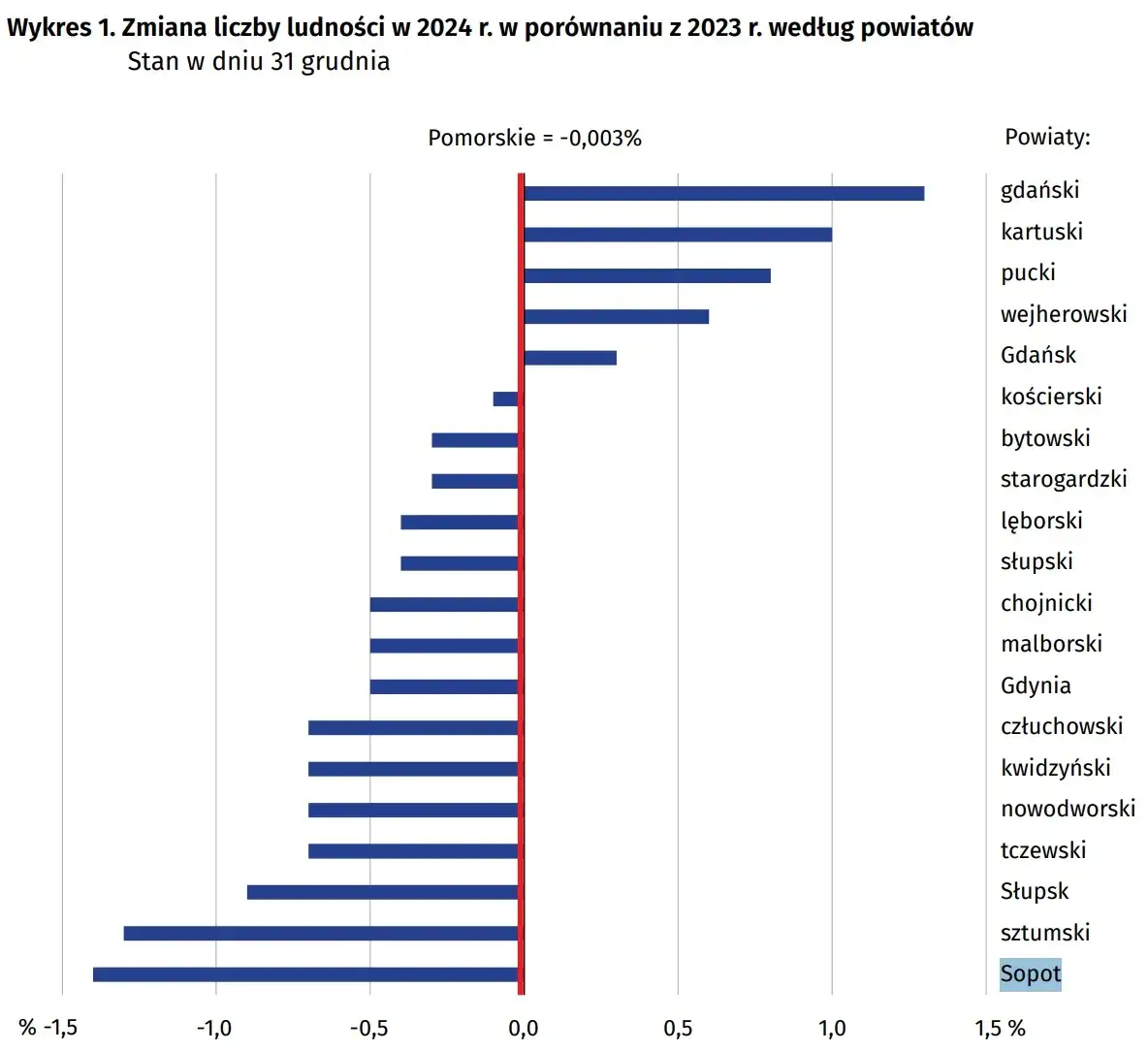 Ile mieszkańców ma Sopot? Zaskakujące dane o ludności miasta