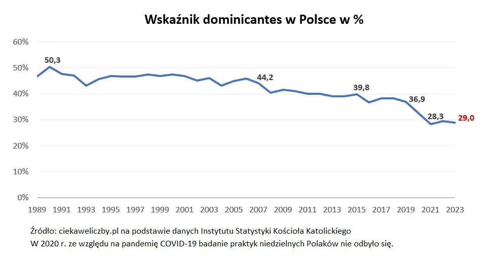 Ile procent Polaków chodzi do kościoła? Zaskakujące statystyki uczestnictwa