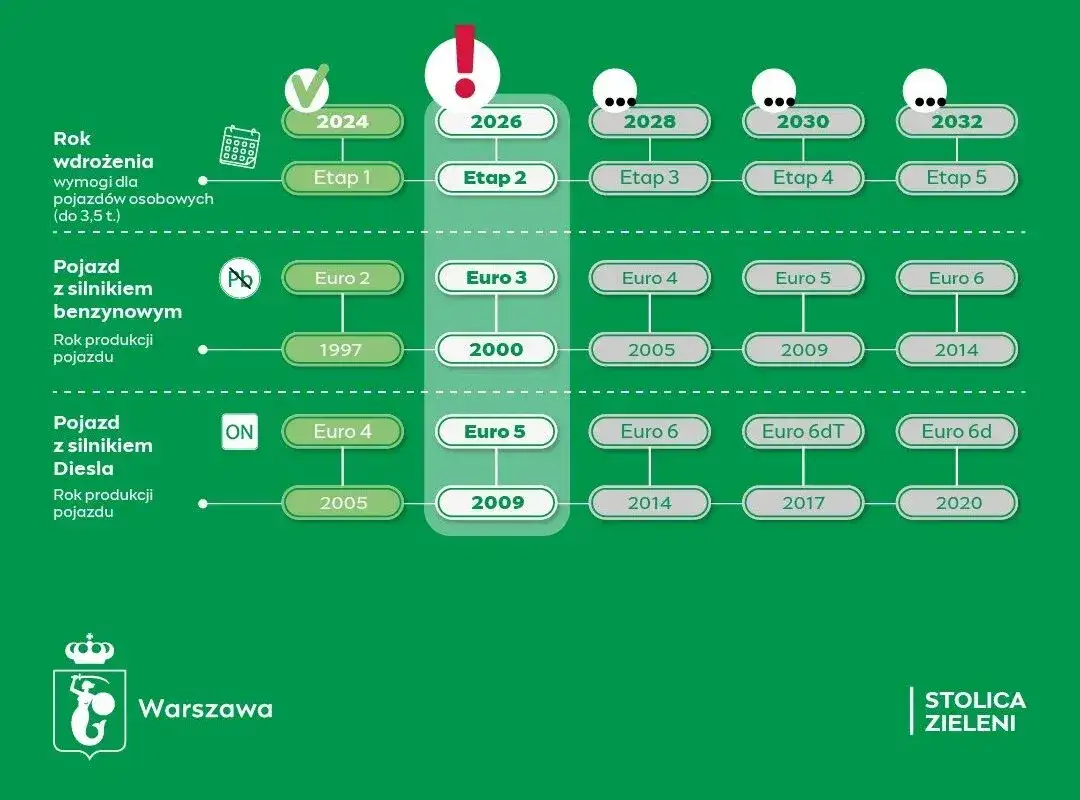Normy Euro: Sprawdź, czy Twoje auto wjedzie do SCT w 2026!