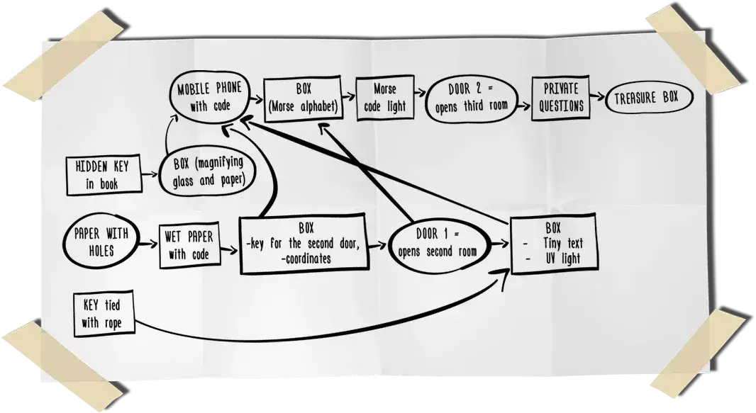 Escape Room Unterricht: Kreative Ideen und Tipps für effektives Lernen