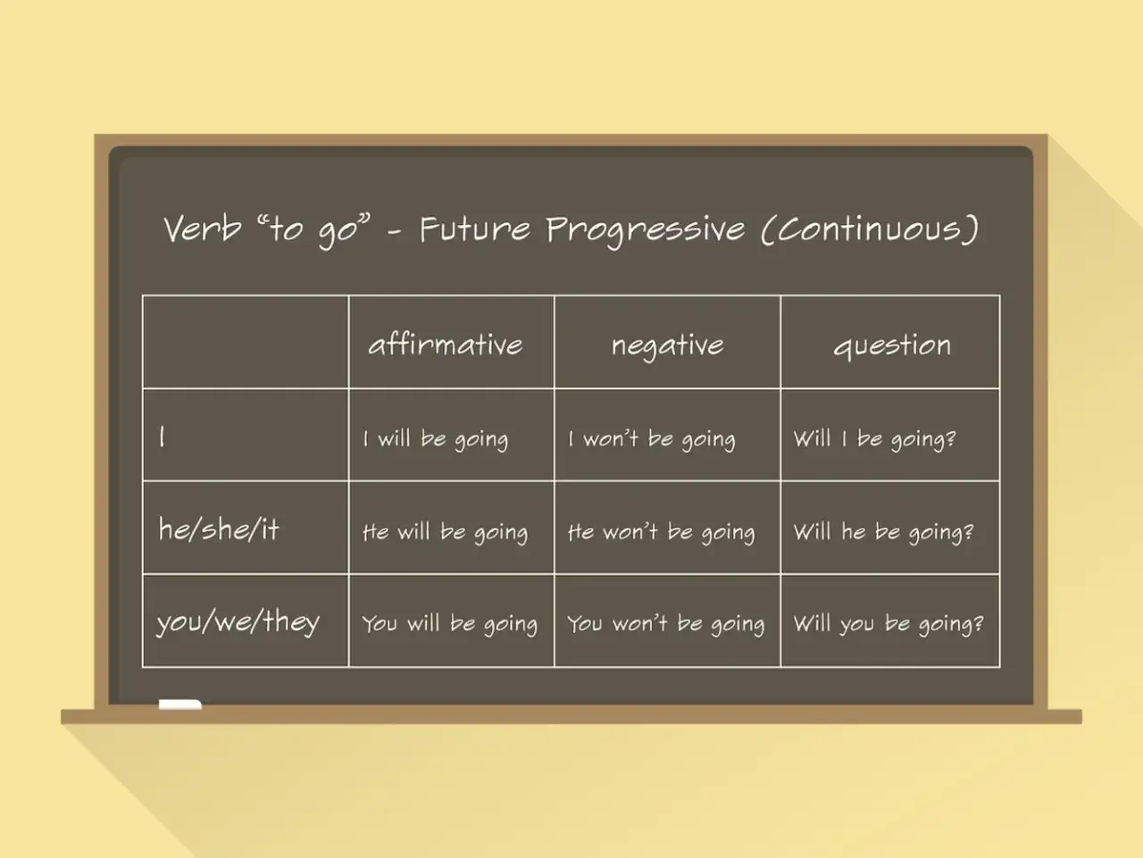 Tabela z czasownikiem "to go" w Future Continuous. Idealne do ćwiczeń z przyszłością.