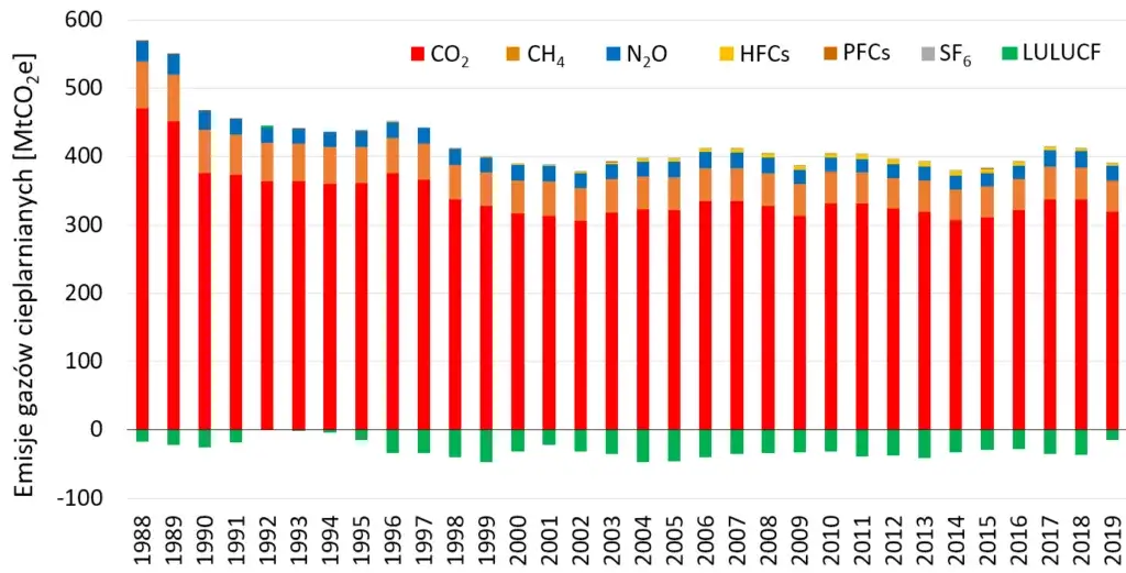 Emisja gazów cieplarnianych w Polsce: Zrozum problem, poznaj rozwiązania