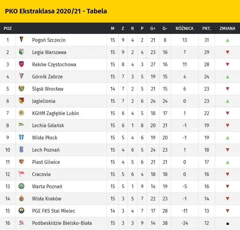 Ekstraklasa: Kto liderem w aktualnej tabeli?
