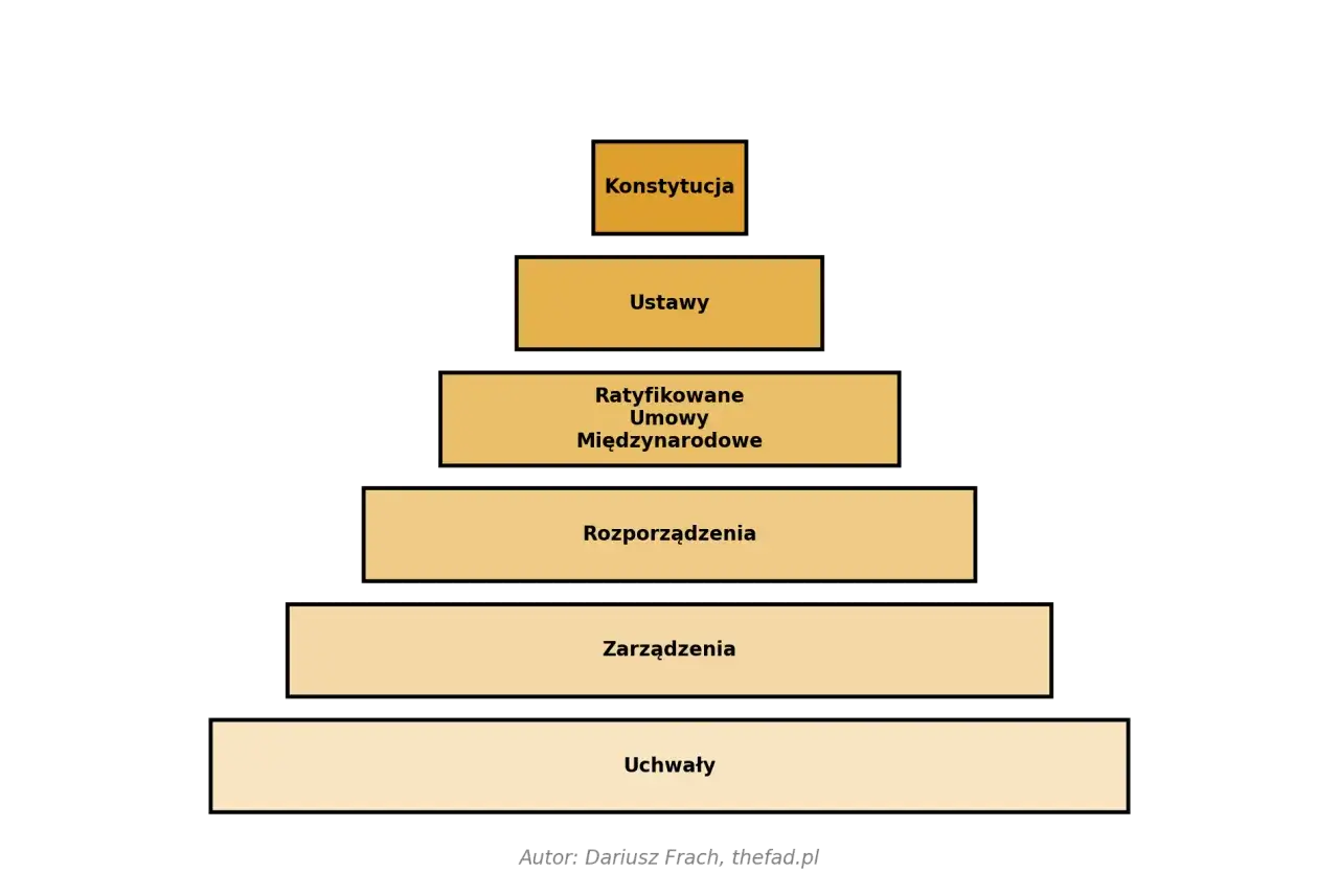 Akty prawne: Zrozum piramidę prawa i chroń swoje interesy!