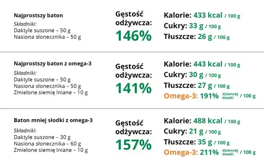 Ile kalorii ma baton proteinowy? Sprawdź wartości odżywcze i porównaj marki
