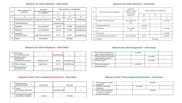 Uprawnienia na koparkę: koszt, klasy i jak nie przepłacić