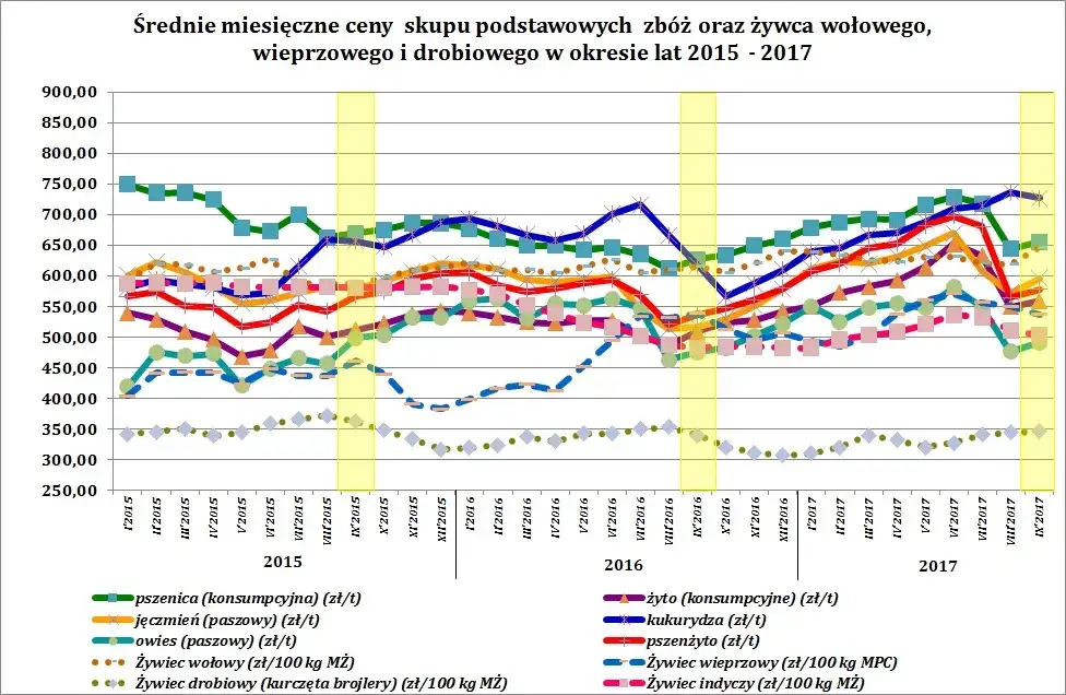 Ceny żywca drobiowego w Polsce – aktualne dane i niepokojące zmiany