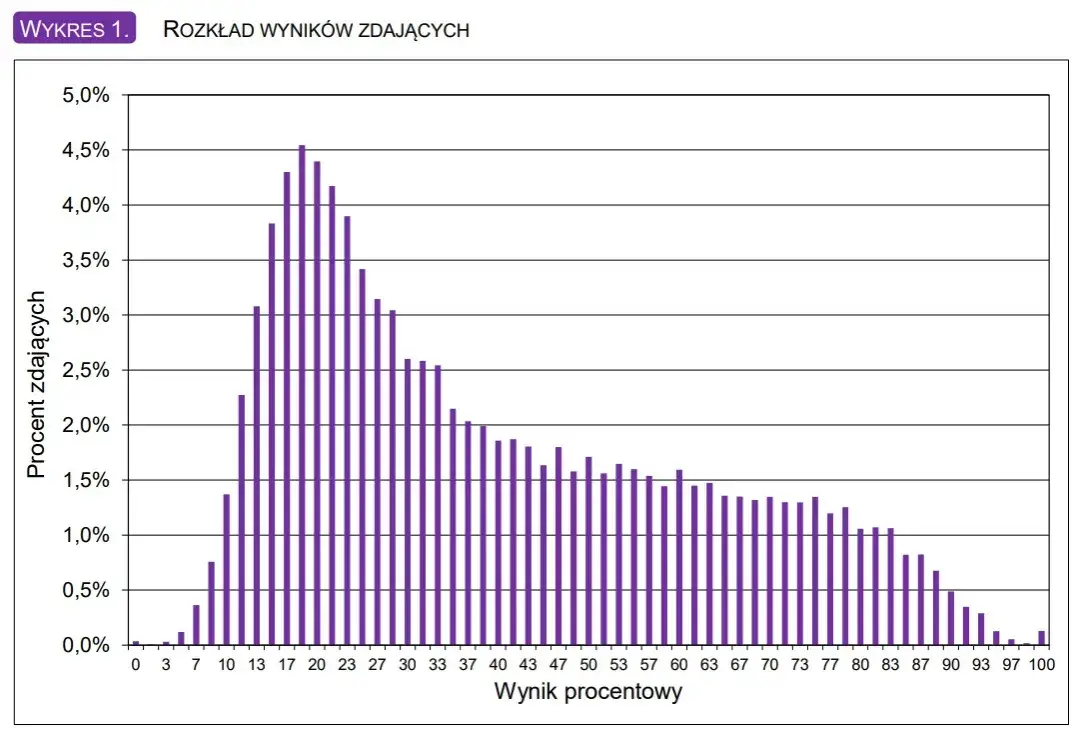 Matura z biologii: Ile trwa? Poznaj CKE i strategie na 180 minut