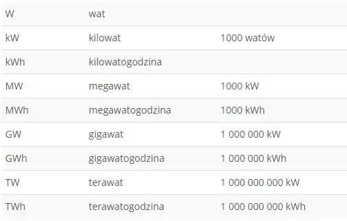 Konwersja jednostek energii: jak przeliczyć kWh na kW i kW na kWh