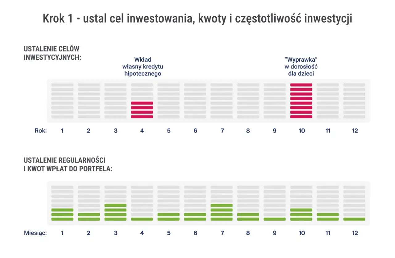 Wykresy pokazujące cele inwestycyjne (czerwone słupki) i regularność wpłat (zielone słupki).