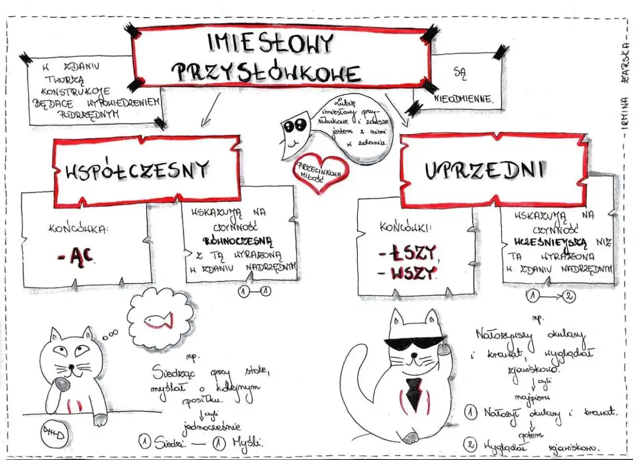 Schemat "Imiesłowowy równoważnik zdania" dzieli imiesłowy na współczesne i uprzednie, z przykładami i końcówkami.