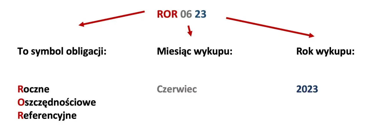Obligacje skarbowe 2026: czy warto? Analiza zysków i ryzyk