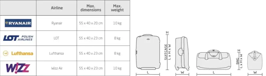 Jakie są rozmiary walizek i jak uniknąć dodatkowych opłat?