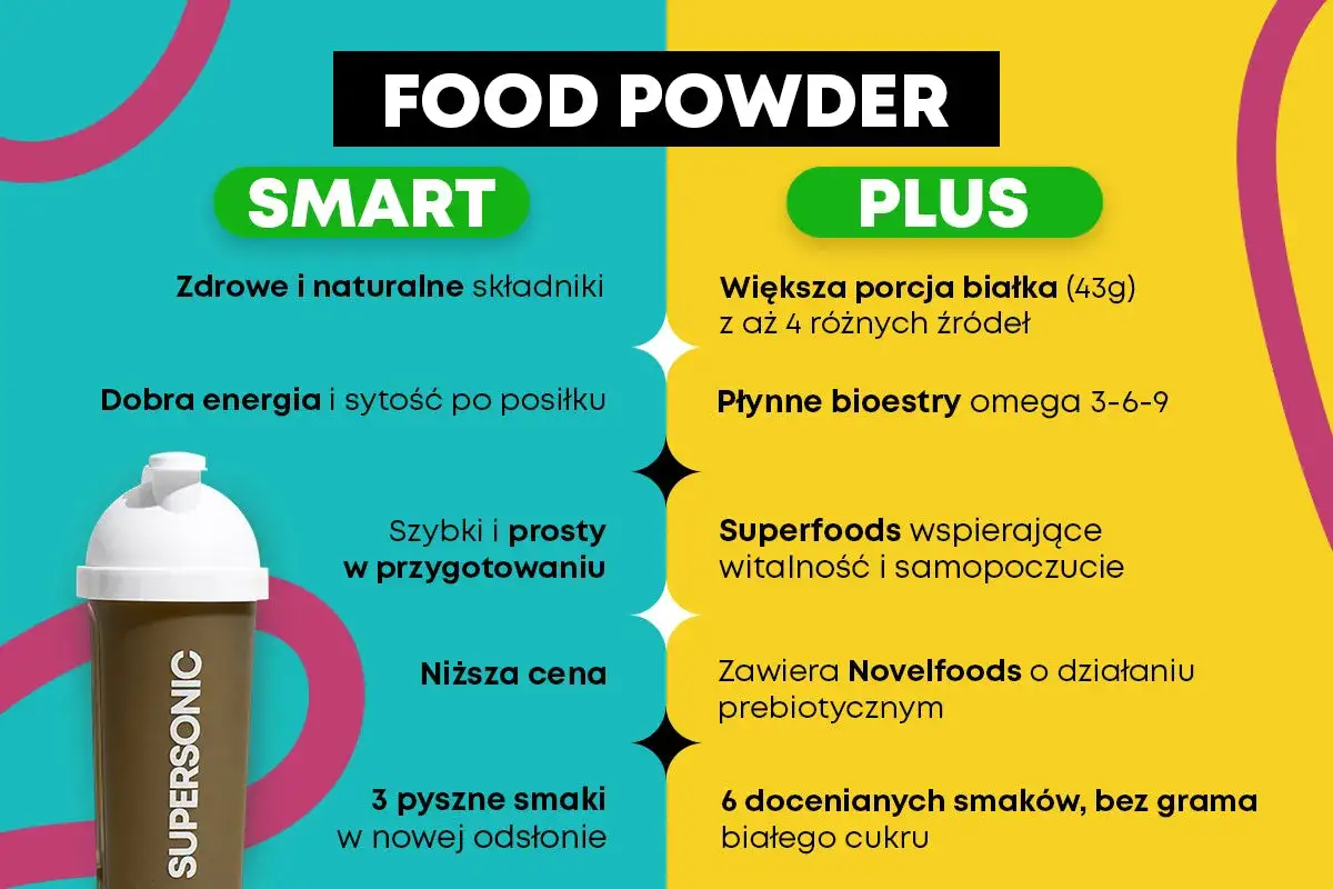 Food Powder: SMART (zdrowe składniki, dobra energia) vs PLUS (więcej białka, superfoods). Idealne dla tych, co do grama liczą kalorie i szukają zdrowego cateringu.