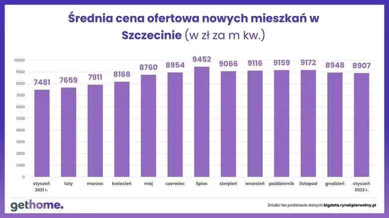 Ceny mieszkań w Szczecinie 2026: Analiza i prognozy. Czy warto kupić?