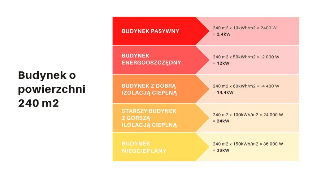 Jak dobrać pompę ciepła do budynku, aby uniknąć wysokich kosztów?