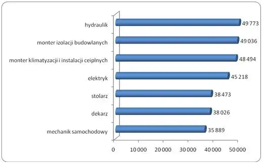Ile zarabia dekarz w Kanadzie? Zaskakujące wyniki i czynniki wpływające