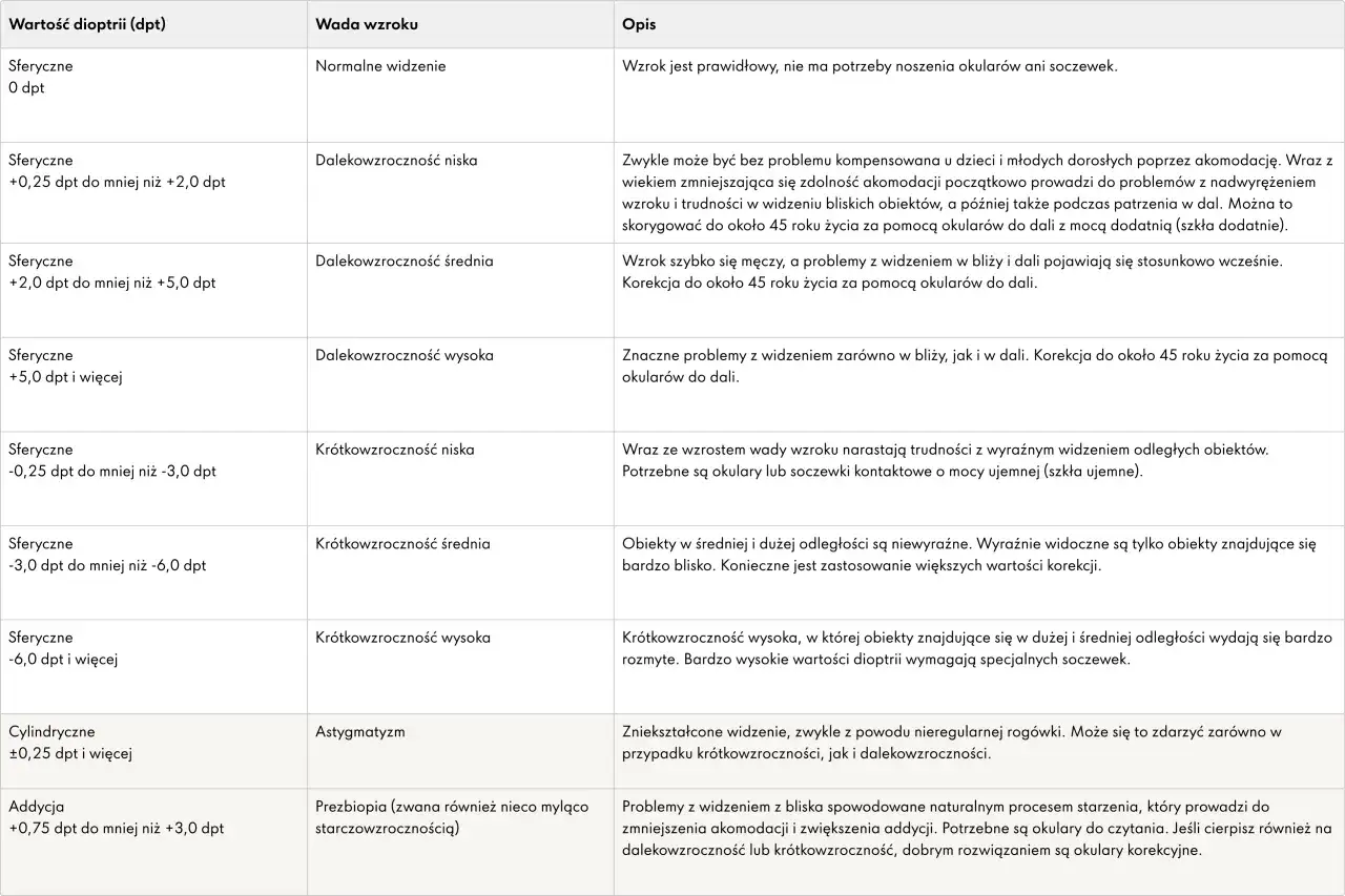 Ostrość wzroku 0.5 a dioptrie: Co to znaczy? Czy masz wadę?