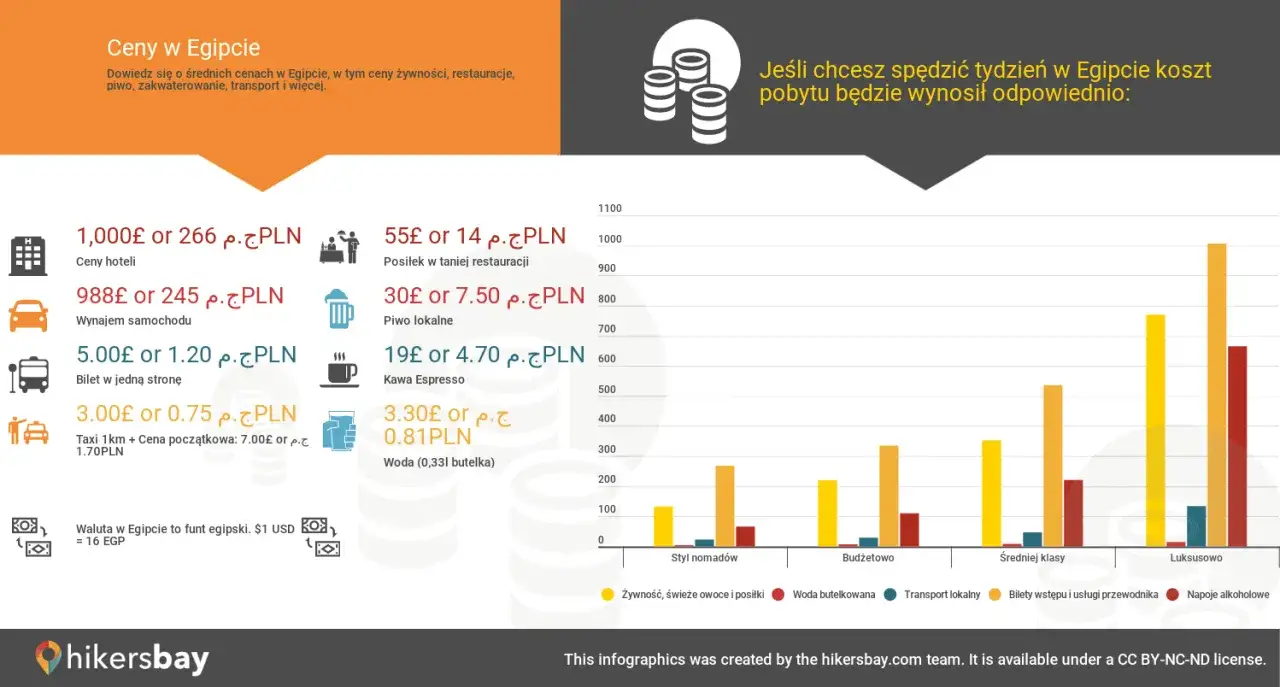 Piwo lokalne w Egipcie kosztuje 30 EGP lub 7.50 PLN.