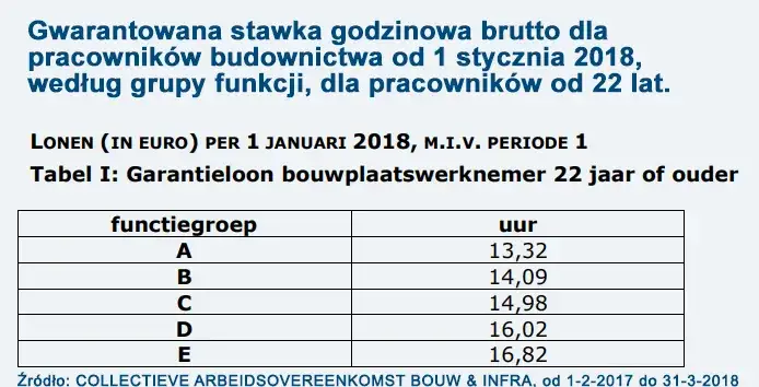Ile zarabia dekarz w Holandii? Zaskakujące fakty o wynagrodzeniu