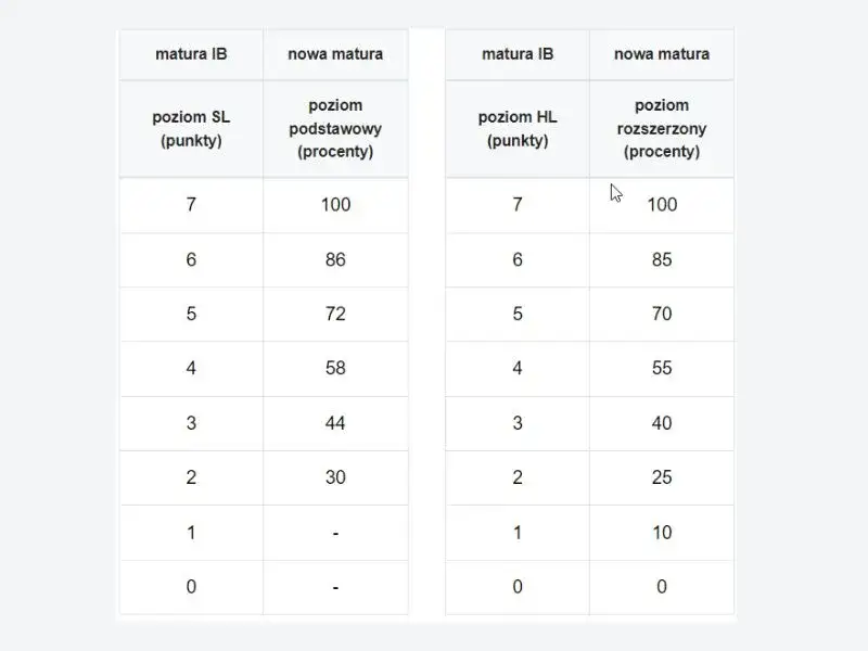 Ile procent to 1 punkt na maturze? Prosty przelicznik