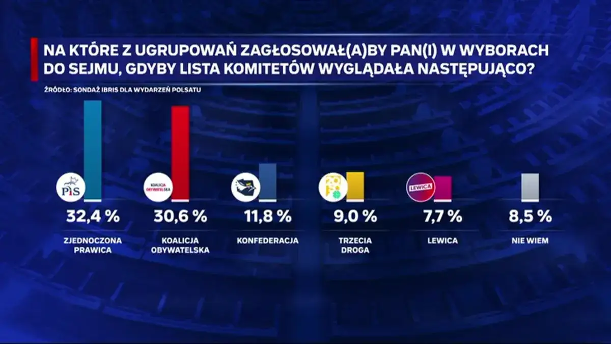 Jakie poparcie ma Konfederacja? Zaskakujące wyniki sondaży!