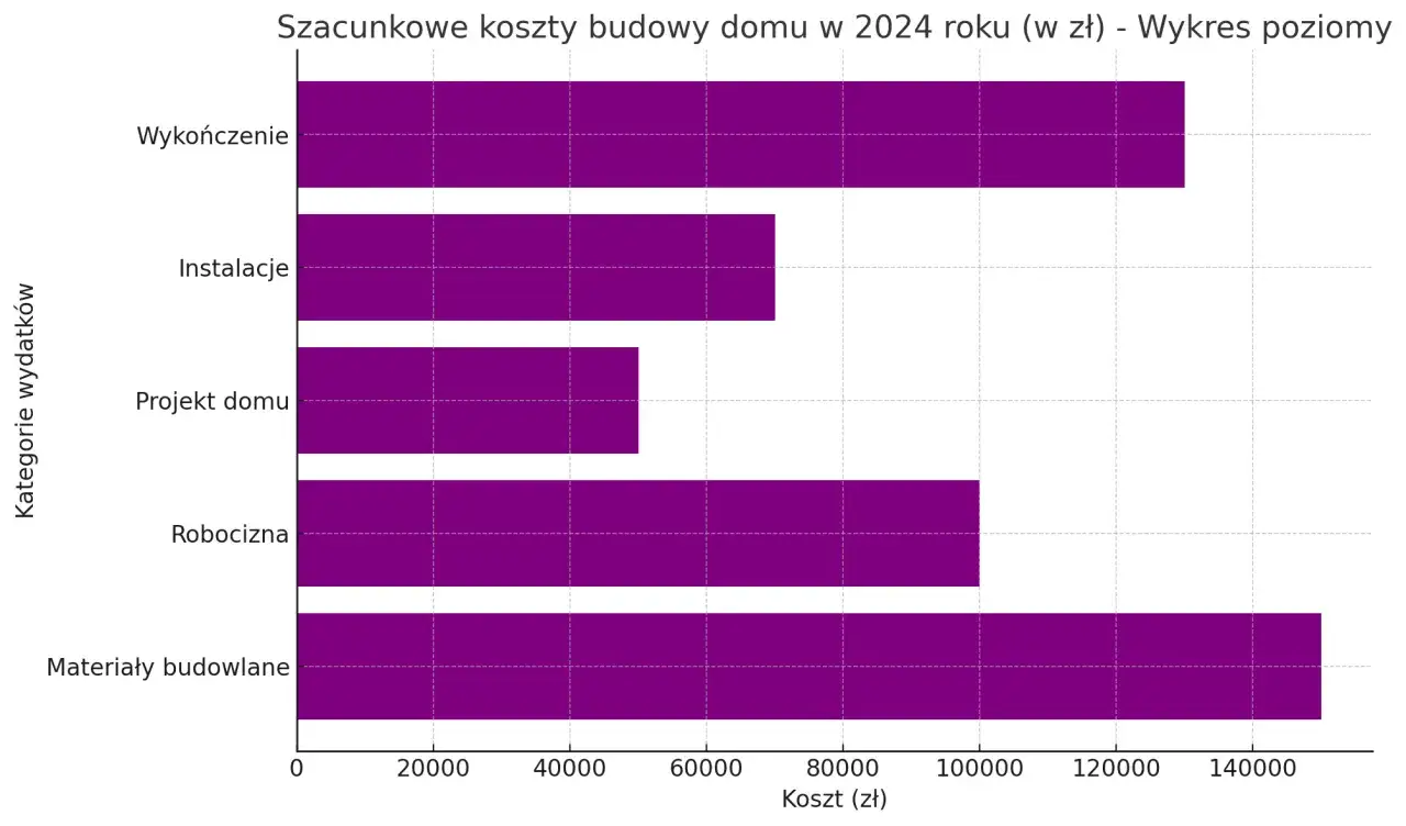 Koszt budowy domu 180m² w Polsce: Ile naprawdę zapłacisz?