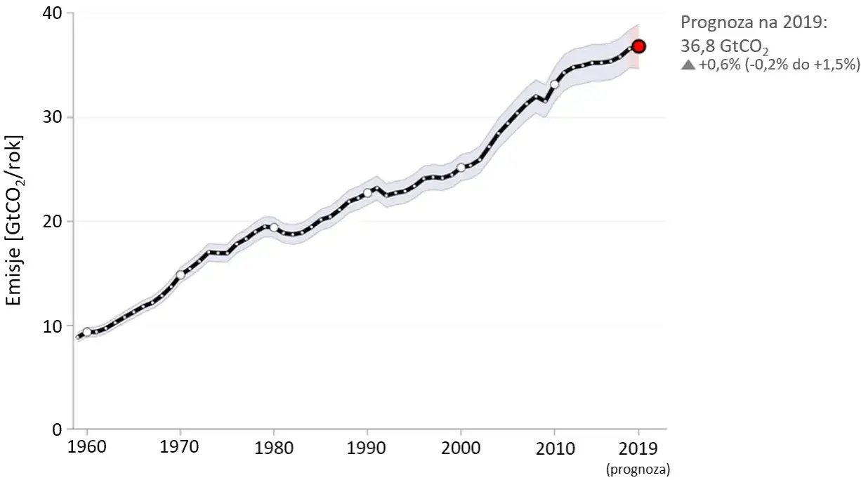 Emisja CO2 w Polsce: Dlaczego płacimy więcej i jak to zmienić?