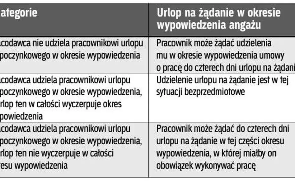 Staż pracy w okresie wypowiedzenia: Nie trać urlopu i odprawy!