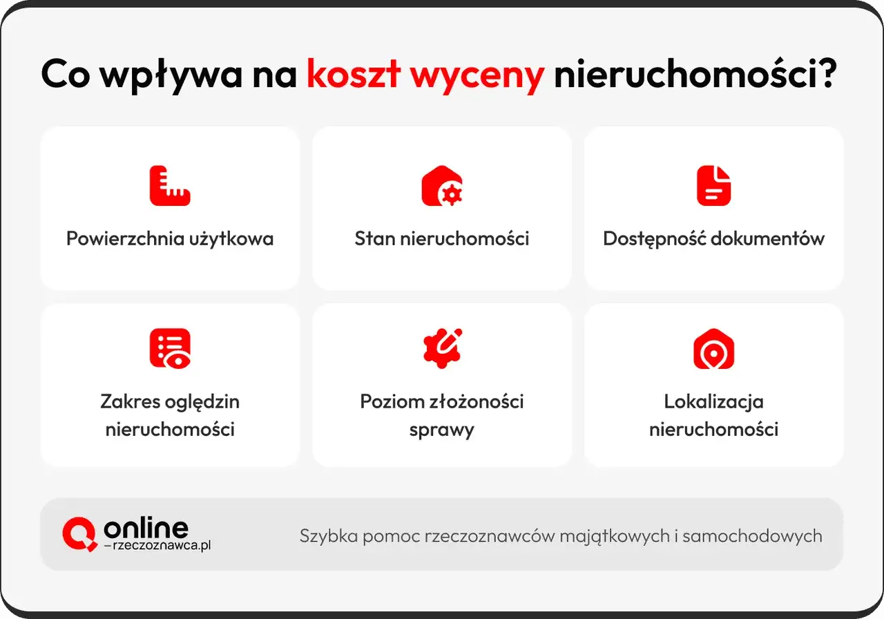 Grafika przedstawia sześć ikon z opisami: powierzchnia, stan, dokumenty, zakres oględzin, złożoność sprawy, lokalizacja.