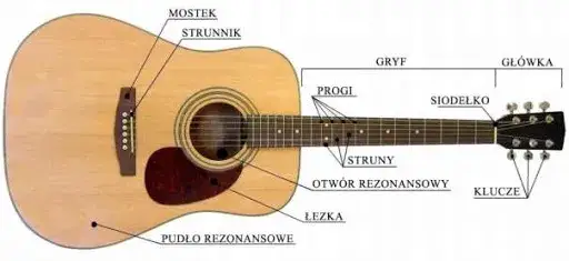 Jak czytać nuty gitara - proste kroki do łatwej nauki gry