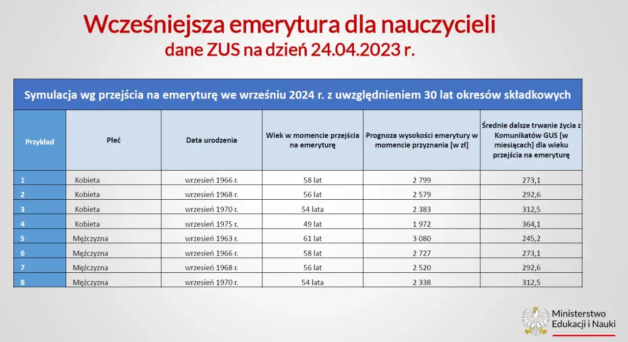 Wcześniejsza emerytura dla nauczycieli: jak podjąć najlepszą decyzję?