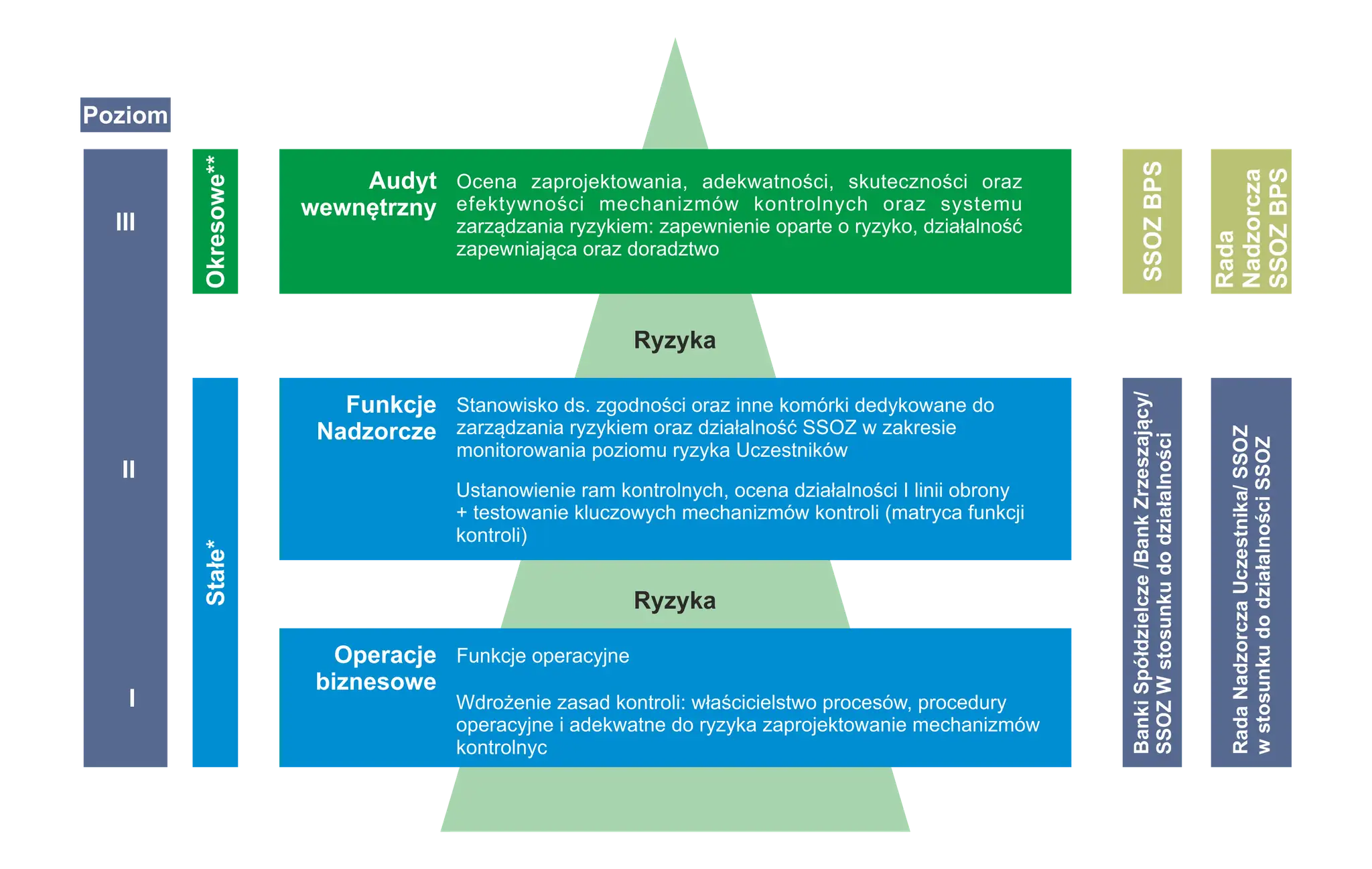 Schemat przedstawia, kto nadzoruje spółdzielnie mieszkaniowe: audyt wewnętrzny, funkcje nadzorcze i operacyjne, a także rady nadzorcze i banki zrzeszające.