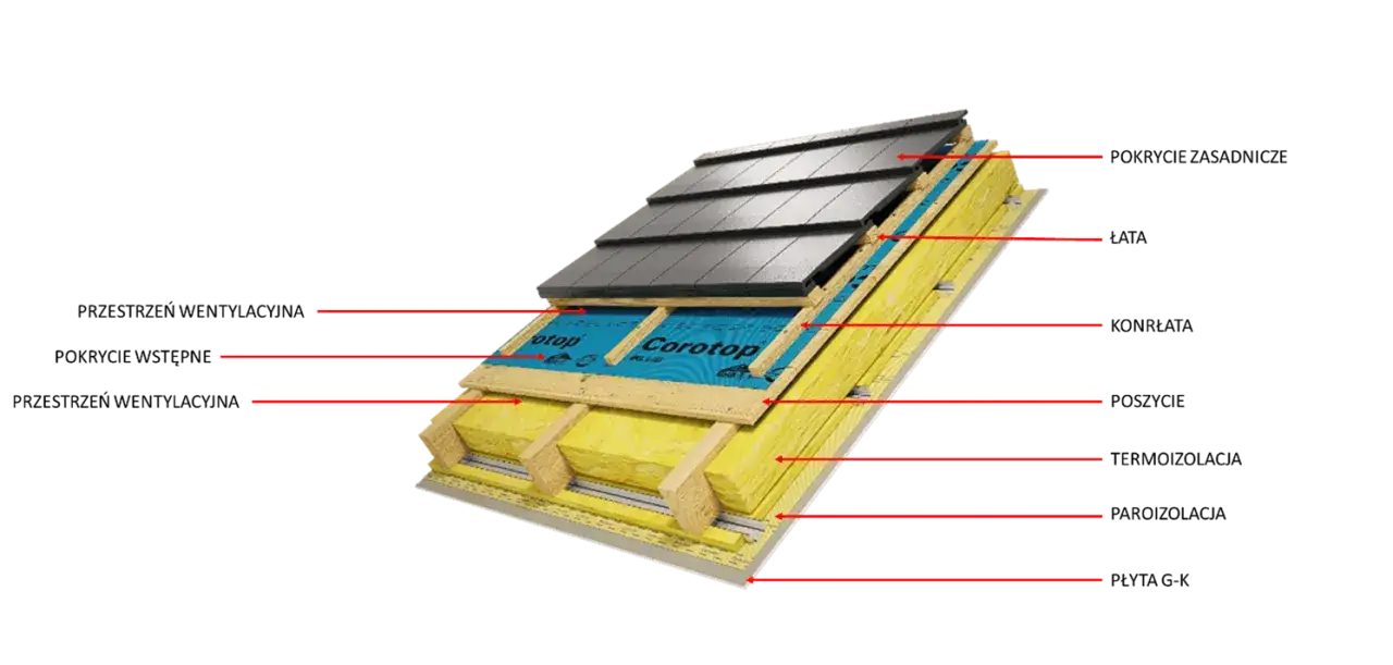 Prawidłowa wentylacja dachu deskowanego z papą: kluczowe zasady