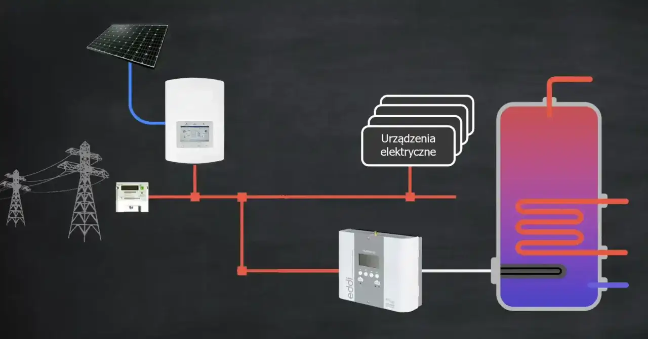 Schemat systemu grzewczego: panele słoneczne, bojler, urządzenia elektryczne i sieć energetyczna.