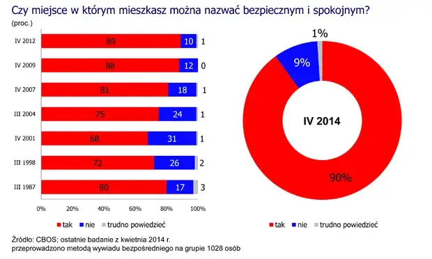 Polska czy jest bezpiecznie? Odkryj nieznane zagrożenia i statystyki