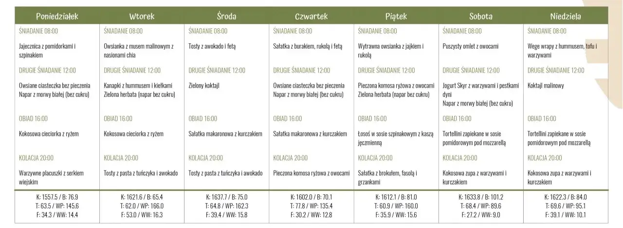 Przykładowy jadłospis przy hipoglikemii: 7 zasad zdrowej diety