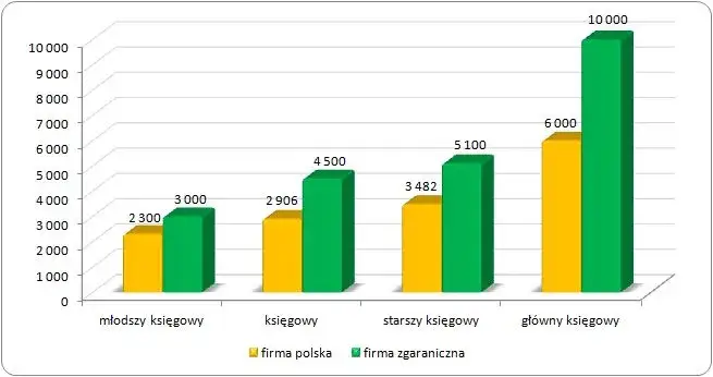 Ile zarabia księgowa w spółdzielni mieszkaniowej? Zaskakujące fakty o wynagrodzeniach