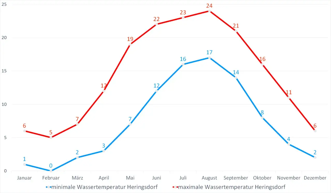 Heringsdorf Wetter & Klima: Beste Reisezeit & Aktuelle Prognose