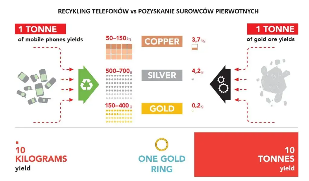 Gdzie sprzedać złoto z elektroniki i nie stracić na wartości?