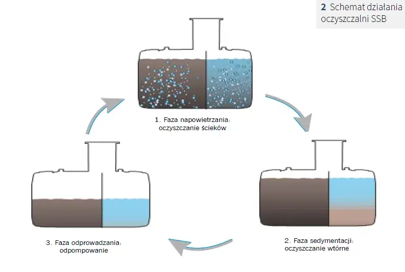 Jak ustawić napowietrzanie oczyszczalni, aby uniknąć problemów z działaniem