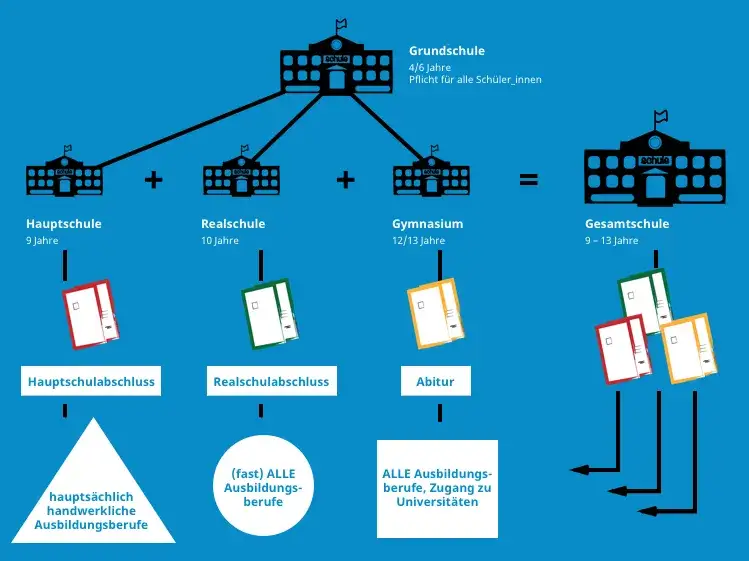 Bildung Deutschland: Einblick in das Bildungssystem und seine Herausforderungen