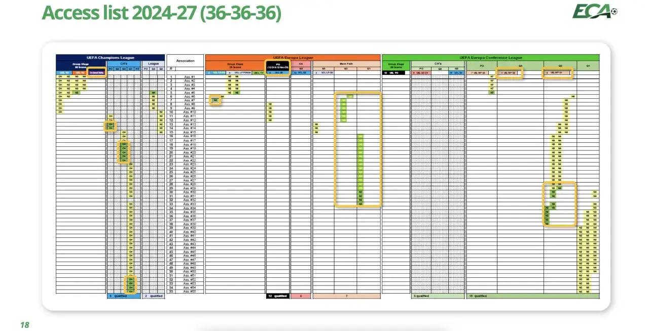 Tabela dostępu do rozgrywek UEFA. Pokazuje, ile drużyn awansuje do Ligi Mistrzów, Ligi Europy i Ligi Konferencji.