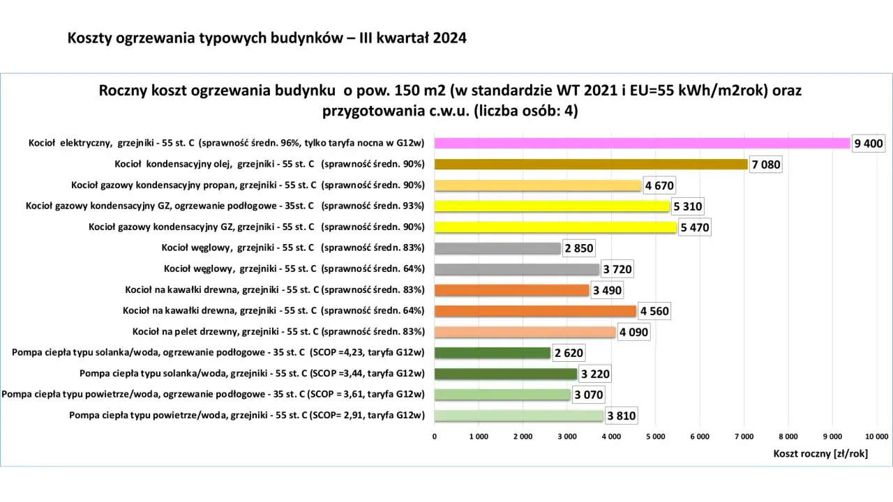 Ogrzewanie gazem w 2026: Ile kosztuje i jak obniżyć rachunki?