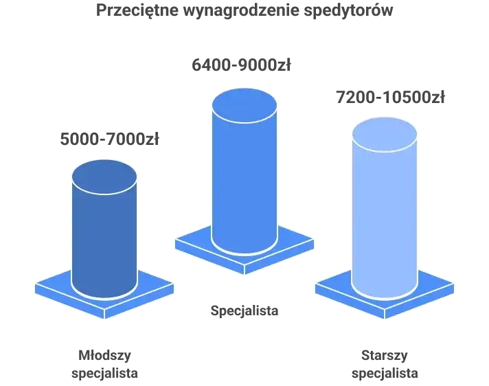 Spedytor Międzynarodowy: Kim Jest, Ile Zarabia i Jak Zacząć?