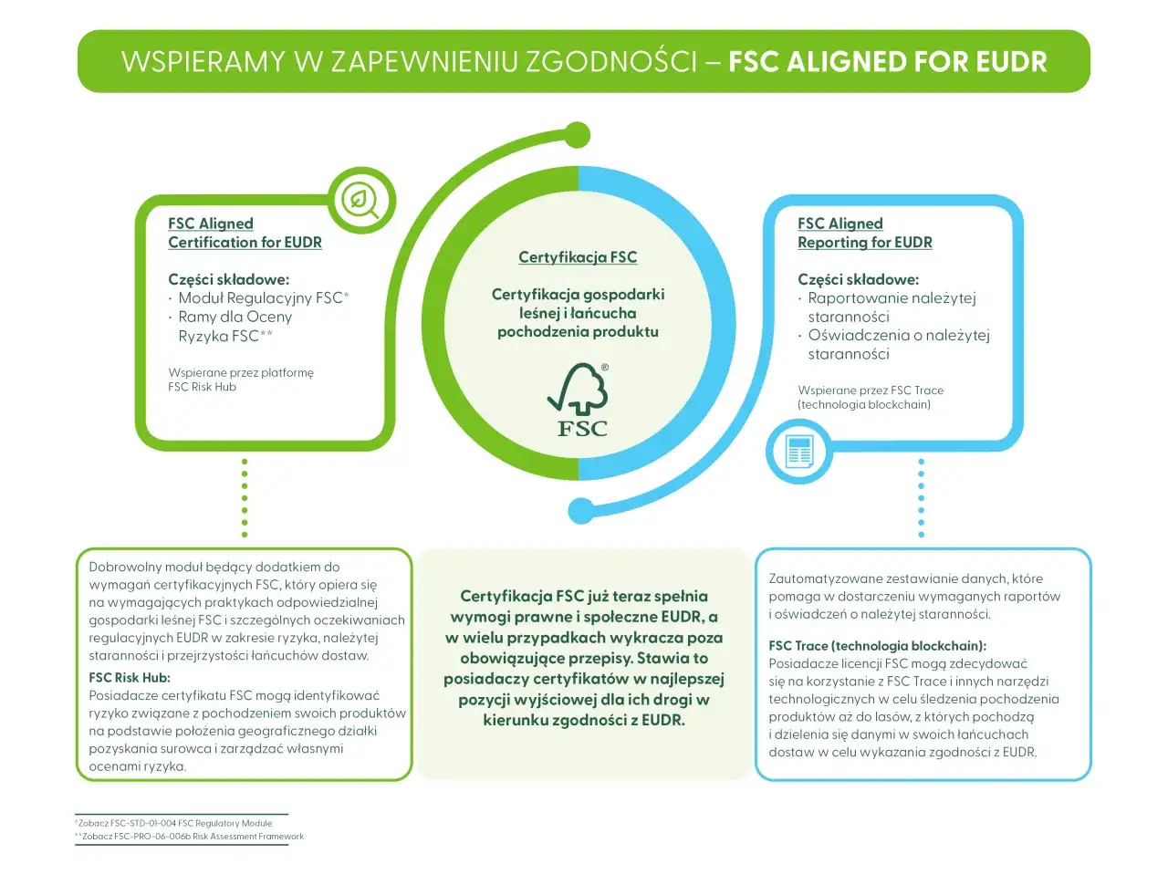 FSC Aligned for EUDR: certyfikacja gospodarki leśnej i łańcucha pochodzenia produktu, raportowanie i oświadczenia o należytej staranności. EUDR to regulacja.