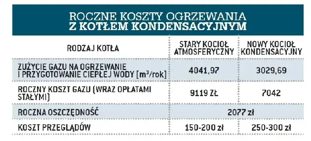Ile gazu zużywa kocioł kondensacyjny? Poznaj koszty i oszczędności