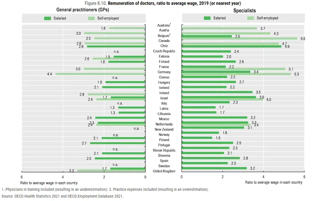 Ile zarabia lekarz we Włoszech? Zaskakujące różnice w wynagrodzeniach