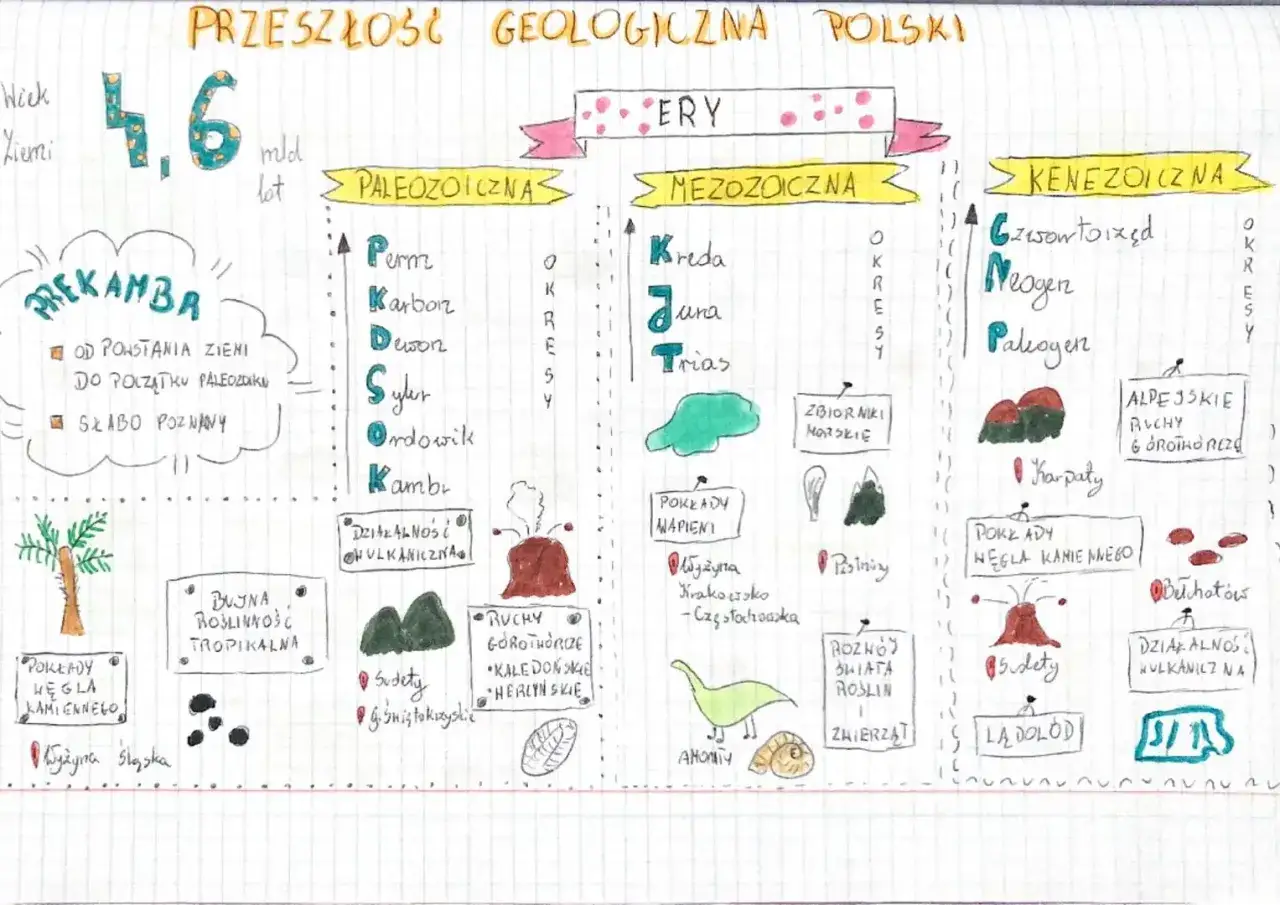 Mapa przedstawia dzieje Ziemi, kiedy powstały Karpaty i inne formacje geologiczne.